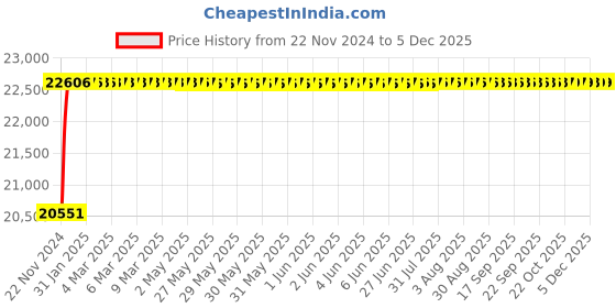 moglix.com Glassco 60ml Boro 3.3 Glass Bod Bottle, 284.451.01A (Pack of 36) glassco Price History Graph from 22 Nov 2024 to 4 Dec 2025