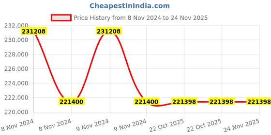 moglix.com Glassco 60ml Boro 3.3 Glass Bod Bottle, 284.451.01B (Pack of 5) glassco Price History Graph from 8 Nov 2024 to 23 Nov 2025