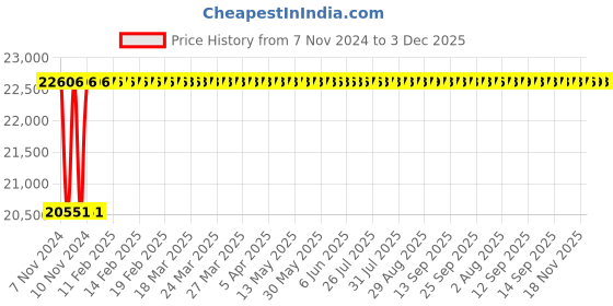 moglix.com Glassco 60ml Boro 3.3 Glass Bod Bottle, 284.451.01C (Pack of 36) glassco Price History Graph from 7 Nov 2024 to 3 Dec 2025