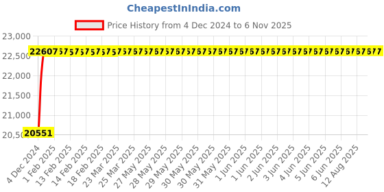 moglix.com Glassco 60ml Boro 3.3 Glass Bod Bottle, 284.453.01A (Pack of 36) glassco Price History Graph from 4 Dec 2024 to 6 Nov 2025