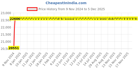 moglix.com Glassco 60ml Boro 3.3 Glass Bod Bottle, 284.453.01B (Pack of 36) glassco Price History Graph from 9 Nov 2024 to 5 Dec 2025