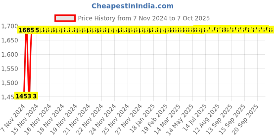 moglix.com Glassco 60ml Boro 3.3 Glass Squibb Shape Separating Funnel with PTFE Stopcock, 149.202.02A glassco Price History Graph from 7 Nov 2024 to 7 Oct 2025
