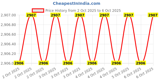 moglix.com Glassco 60ml Boro 3.3 Glass Squibb Shape Separating Funnel with PTFE Stopcock, 149.202.02A (Pack of 2) glassco Price History Graph from 2 Oct 2025 to 6 Oct 2025