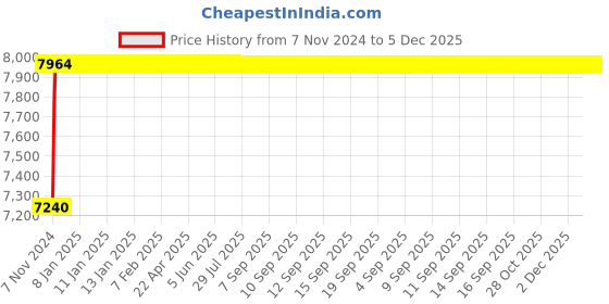 moglix.com Glassco 60ml Boro 3.3 Glass Weighing Bottle, 264.202.09 (Pack of 10) glassco Price History Graph from 7 Nov 2024 to 5 Dec 2025
