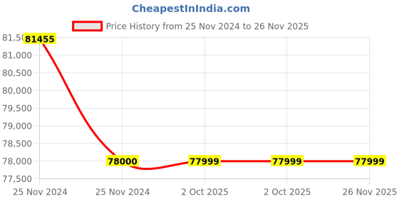moglix.com Glassco 60ml Boro 3.3 Glass Weighing Bottle, 264.202.09 (Pack of 5) glassco Price History Graph from 25 Nov 2024 to 25 Nov 2025