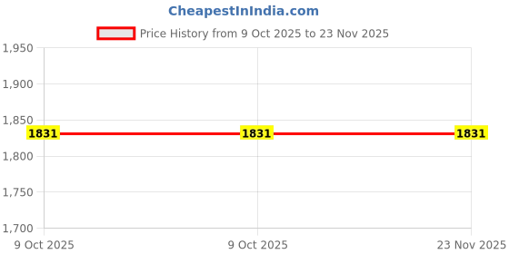 moglix.com Glassco 60ml White Printing Boro 3.3 Glass Extractor, 211.202.03 (Pack of 2) glassco Price History Graph from 9 Oct 2025 to 23 Nov 2025