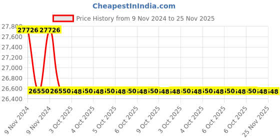 moglix.com Glassco 60x35mm White Printing Boro 3.3 Glass Crystallizing Dish with Spout, 246.202.03S (Pack of 5) glassco Price History Graph from 9 Nov 2024 to 25 Nov 2025