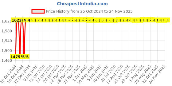 moglix.com Glassco 62 Tubes Polypropylene 3 Tier Test Tube Stand, 163.303.11 (Pack of 2) glassco Price History Graph from 25 Oct 2024 to 24 Nov 2025
