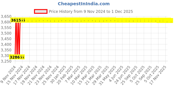 moglix.com Glassco 64mm 130mm Glass Boro 3.3 Pear Shape Flask, 062.202.09 (Pack of 10) glassco Price History Graph from 9 Nov 2024 to 1 Dec 2025