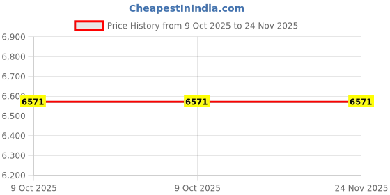 moglix.com Glassco 64mm 130mm Glass Boro 3.3 Pear Shape Flask, 062.202.09 (Pack of 2) glassco Price History Graph from 9 Oct 2025 to 23 Nov 2025