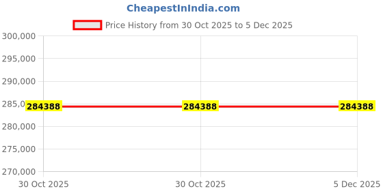 moglix.com Glassco 65mm Euro Design Cork, 410.303.44 (Pack of 5) glassco Price History Graph from 30 Oct 2025 to 5 Dec 2025