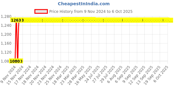 moglix.com Glassco 6ml Boro 3.3 Glass 1 Mark Volumetric Pipette, 122.522.03A (Pack of 5) glassco Price History Graph from 9 Nov 2024 to 6 Oct 2025