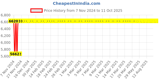 moglix.com Glassco 6ml Transfer Volumetric Pipette, Q122.540.03A glassco Price History Graph from 7 Nov 2024 to 11 Oct 2025