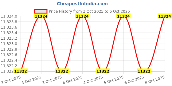 moglix.com Glassco 6ml Transfer Volumetric Pipette, Q122.540.03A (Pack of 2) glassco Price History Graph from 3 Oct 2025 to 6 Oct 2025