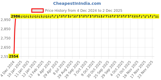 moglix.com Glassco 6ml Weighing Scoop, 245.202.02 (Pack of 10) glassco Price History Graph from 4 Dec 2024 to 2 Dec 2025