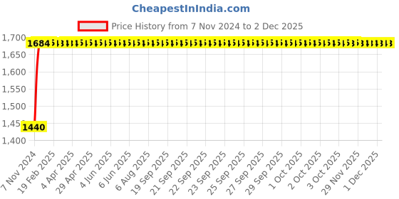 moglix.com Glassco 7 No Rubber Cork, 410.303.09 (Pack of 10) glassco Price History Graph from 7 Nov 2024 to 30 Nov 2025