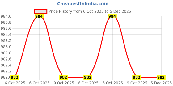moglix.com Glassco 7 Pcs Natural Rubber Holders Crucible Set, 416.303.01 (Pack of 2) glassco Price History Graph from 6 Oct 2025 to 4 Dec 2025