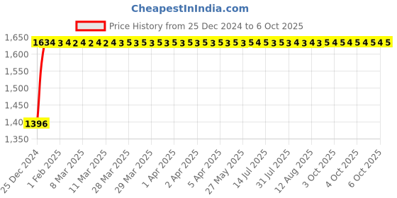 moglix.com Glassco 7 Pcs Silicon Holders Crucible Set, 416.303.02 glassco Price History Graph from 25 Dec 2024 to 6 Oct 2025