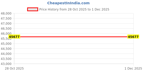 moglix.com Glassco 70ml Boro 3.3 Glass Re-Usable Test Tube with Rim, 097.215.08B (Pack of 5) glassco Price History Graph from 28 Oct 2025 to 30 Nov 2025