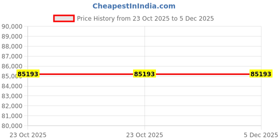 moglix.com Glassco 70mm Polypropylene Buchner Funnel, 123.303.01 (Pack of 2) glassco Price History Graph from 23 Oct 2025 to 5 Dec 2025