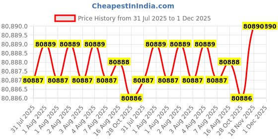 moglix.com Glassco 750W 230V 15 Position Digital Magnetic Stirrer, 415.DNDG.01 glassco Price History Graph from 31 Jul 2025 to 29 Nov 2025