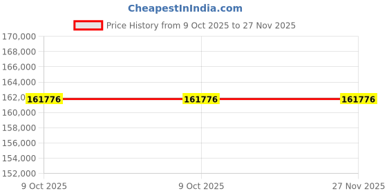 moglix.com Glassco 750W 230V 15 Position Digital Magnetic Stirrer, 415.DNDG.01 (Pack of 2) glassco Price History Graph from 9 Oct 2025 to 27 Nov 2025