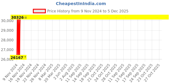 moglix.com Glassco 77mm Polypropylene Analytical Funnel, 207.303.03 (Pack of 36) glassco Price History Graph from 9 Nov 2024 to 5 Dec 2025