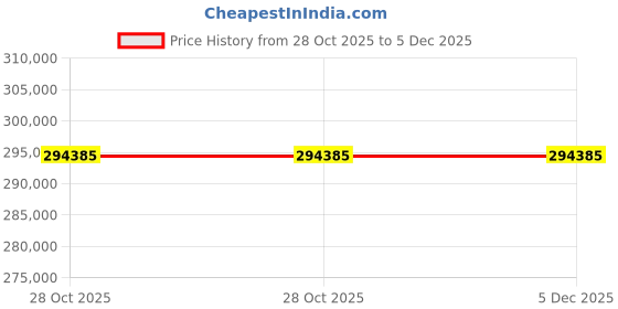 moglix.com Glassco 77mm Polypropylene Analytical Funnel, 207.303.03 (Pack of 5) glassco Price History Graph from 28 Oct 2025 to 4 Dec 2025