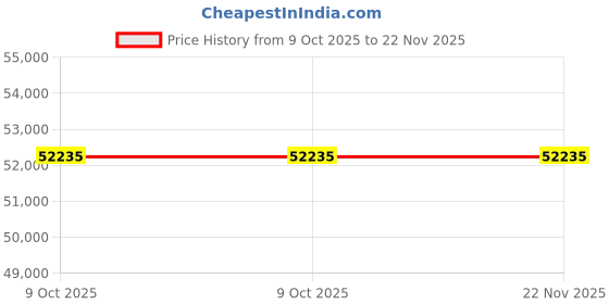 moglix.com Glassco 7ml Boro 3.3 Glass 1 Mark Volumetric Pipette, 123.505.03B (Pack of 5) glassco Price History Graph from 9 Oct 2025 to 22 Nov 2025