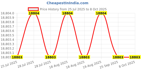 moglix.com Glassco 8 lph Black Water Distillation, GLSD-80-BCC glassco Price History Graph from 25 Jul 2025 to 7 Oct 2025