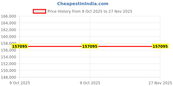 moglix.com Glassco 8 lph Black Water Distillation, GLSD-80-BCC (Pack of 5) glassco Price History Graph from 9 Oct 2025 to 27 Nov 2025