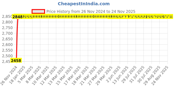 moglix.com Glassco 80ml Boro 3.3 Glass Buchner Funnel with Sintered Disc, 256.G01.02 (Pack of 2) glassco Price History Graph from 26 Nov 2024 to 24 Nov 2025