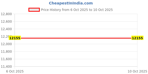 moglix.com Glassco 8ml Boro 3.3 Glass 1 Mark Volumetric Pipette, 122.522.03C (Pack of 5) glassco Price History Graph from 6 Oct 2025 to 10 Oct 2025