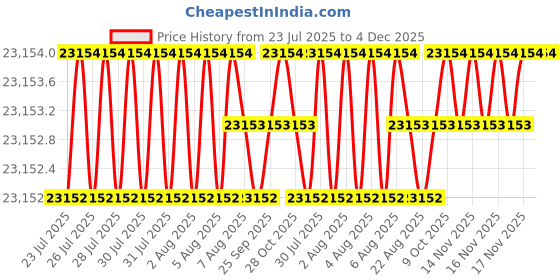 moglix.com Glassco 8ml Flow Chemical Resistant Borosilicate Culture Tube, 23283.800 (Pack of 2) glassco Price History Graph from 23 Jul 2025 to 4 Dec 2025