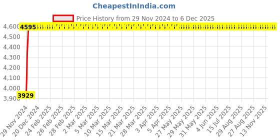 moglix.com Glassco 9 Pcs 27 GU Organic Chemistry Set, 203.202.01 glassco Price History Graph from 29 Nov 2024 to 5 Dec 2025