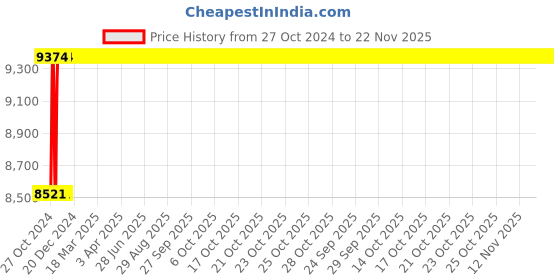 moglix.com Glassco 90 Tubes Polypropylene Wire Pattern Test Tube Stand, 166.303.01 (Pack of 6) glassco Price History Graph from 27 Oct 2024 to 22 Nov 2025