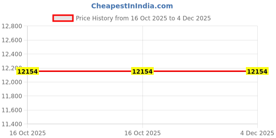 moglix.com Glassco 9ml Boro 3.3 Glass 1 Mark Volumetric Pipette, 122.522.03D (Pack of 5) glassco Price History Graph from 16 Oct 2025 to 4 Dec 2025