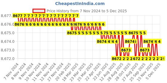 moglix.com Glassco 9ml Flow Chemical Resistant Borosilicate Culture Tube, 27729.572 (Pack of 2) glassco Price History Graph from 7 Nov 2024 to 5 Dec 2025