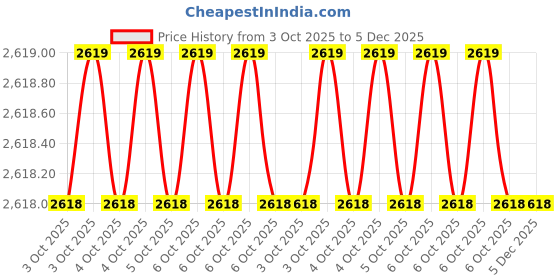moglix.com Glassco 9x255mm Glass Stirrer, 090.202.04B (Pack of 2) glassco Price History Graph from 3 Oct 2025 to 5 Dec 2025