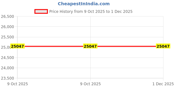 moglix.com Glassco Arsenic Determination Apparatus, 345.207.01 (Pack of 5) glassco Price History Graph from 9 Oct 2025 to 30 Nov 2025