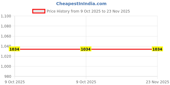 moglix.com Glassco Atomizer Bulb Burette, 413.303.01 (Pack of 2) glassco Price History Graph from 9 Oct 2025 to 22 Nov 2025