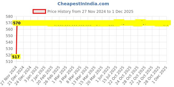 moglix.com Glassco Atomizer Bulb Burette, 413.303.01 (Pack of 4) glassco Price History Graph from 27 Nov 2024 to 30 Nov 2025