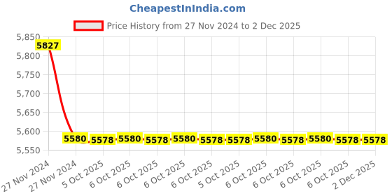 moglix.com Glassco Atomizer Bulb Burette, 413.303.01 (Pack of 5) glassco Price History Graph from 27 Nov 2024 to 1 Dec 2025