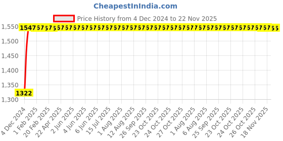 moglix.com Glassco B-24 Non-Serrated Silicon Rubber Adapter, 405.700.03 (Pack of 10) glassco Price History Graph from 4 Dec 2024 to 22 Nov 2025