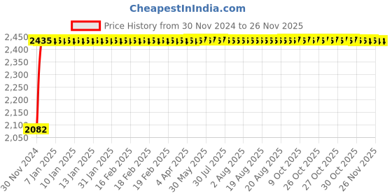 moglix.com Glassco B-29 Non-Serrated Silicon Rubber Adapter, 405.700.04 (Pack of 10) glassco Price History Graph from 30 Nov 2024 to 24 Nov 2025
