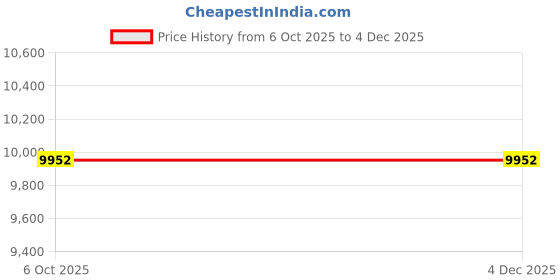moglix.com Glassco Borosilicate Glass Funnel, Capacity: 300ml, 258.245.01 (Pack of 2) glassco Price History Graph from 6 Oct 2025 to 4 Dec 2025