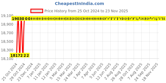 moglix.com Glassco by Dan Logitech Analog Aluminium Ceramic Top Coated Magnetic Stirrer with Hotplate, 610.DNAG.01 dan logitech Price History Graph from 25 Oct 2024 to 22 Nov 2025