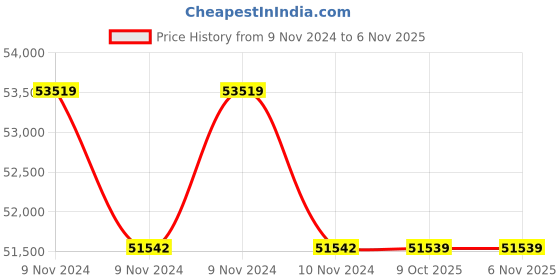 moglix.com Glassco by Dan Logitech Analog Magnetic Stirrer with Octagon Base, 725.DNAG.01 (Pack of 2) dan logitech Price History Graph from 9 Nov 2024 to 6 Nov 2025