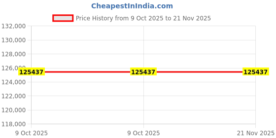 moglix.com Glassco by Dan Logitech Analog Magnetic Stirrer with Octagon Base, 725.DNAG.01 (Pack of 5) dan logitech Price History Graph from 9 Oct 2025 to 21 Nov 2025