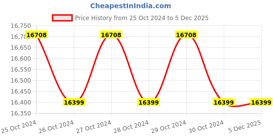 moglix.com Glassco by Dan Logitech Analog Stainless Steel Ceramic Top Coated Hotplate, 730.DNAG.01 dan logitech Price History Graph from 25 Oct 2024 to 5 Dec 2025
